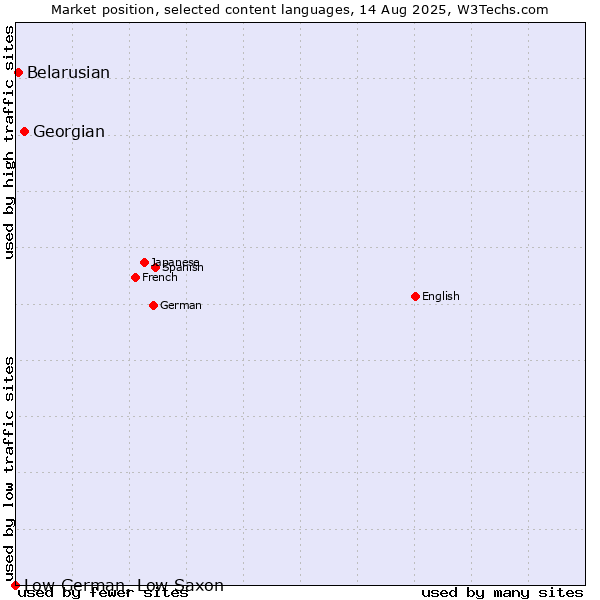 Market position of Georgian vs. Belarusian vs. Low German, Low Saxon