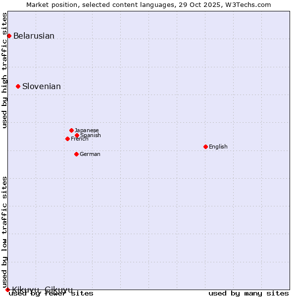 Market position of Slovenian vs. Belarusian vs. Kikuyu, Gikuyu