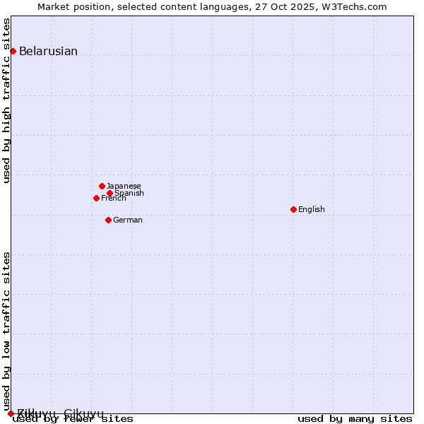 Market position of Belarusian vs. Zulu vs. Kikuyu, Gikuyu