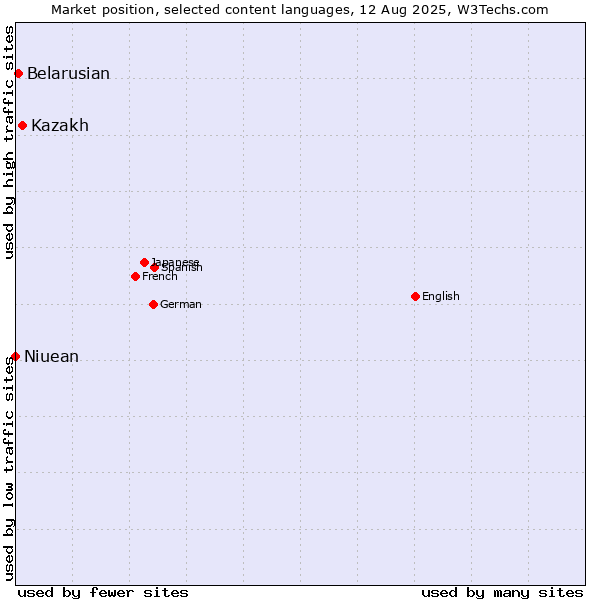 Market position of Kazakh vs. Belarusian vs. Niuean