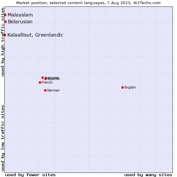 Market position of Belarusian vs. Malayalam vs. Kalaallisut, Greenlandic