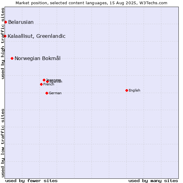 Market position of Norwegian Bokmål vs. Belarusian vs. Kalaallisut, Greenlandic