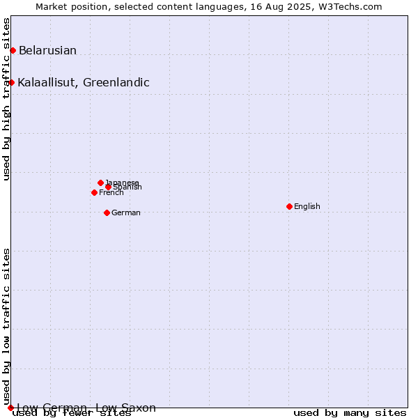 Market position of Belarusian vs. Kalaallisut, Greenlandic vs. Low German, Low Saxon