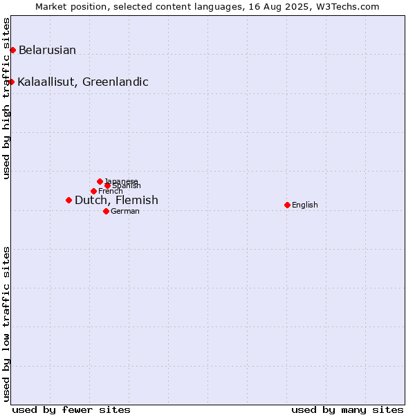 Market position of Dutch, Flemish vs. Belarusian vs. Kalaallisut, Greenlandic
