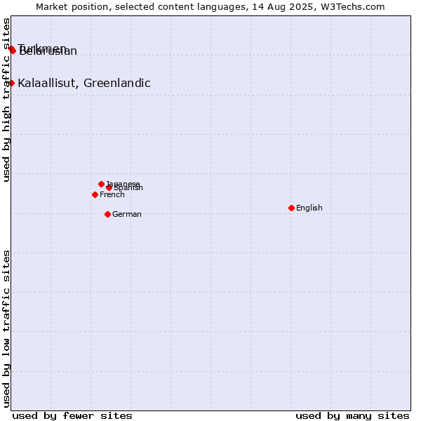 Market position of Belarusian vs. Turkmen vs. Kalaallisut, Greenlandic