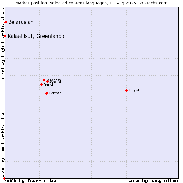 Market position of Belarusian vs. Kalaallisut, Greenlandic vs. Twi