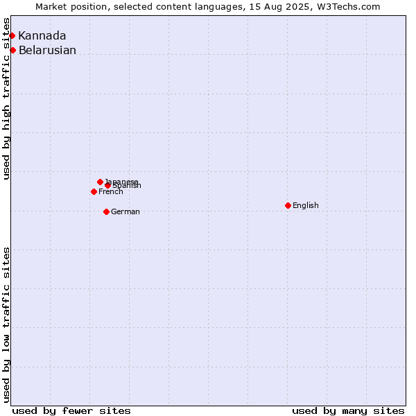 Market position of Belarusian vs. Kannada
