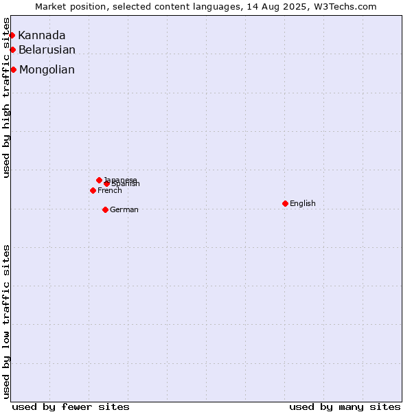 Market position of Mongolian vs. Belarusian vs. Kannada