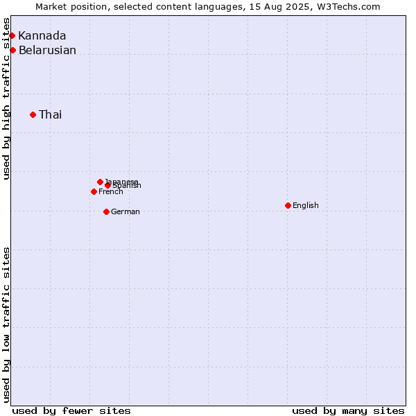 Market position of Thai vs. Belarusian vs. Kannada