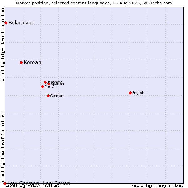 Market position of Korean vs. Belarusian vs. Low German, Low Saxon