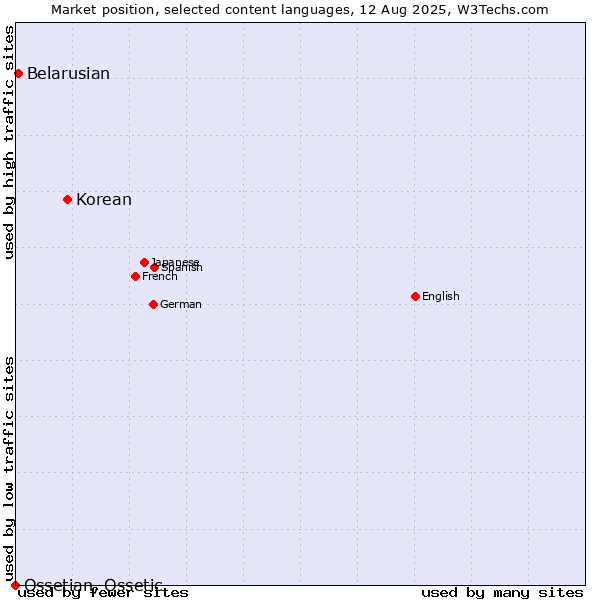Market position of Korean vs. Belarusian vs. Ossetian, Ossetic