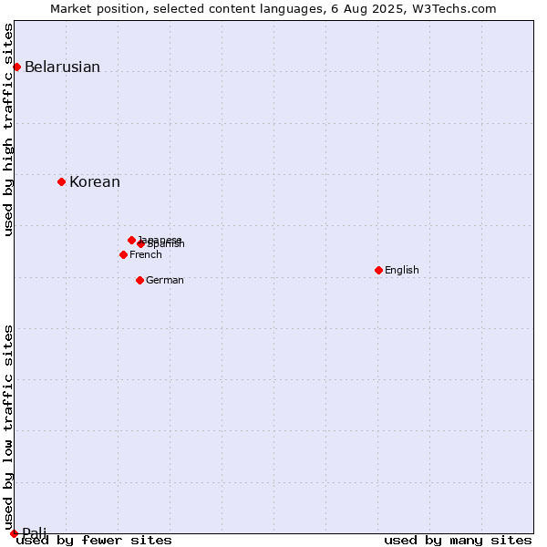 Market position of Korean vs. Belarusian vs. Pali