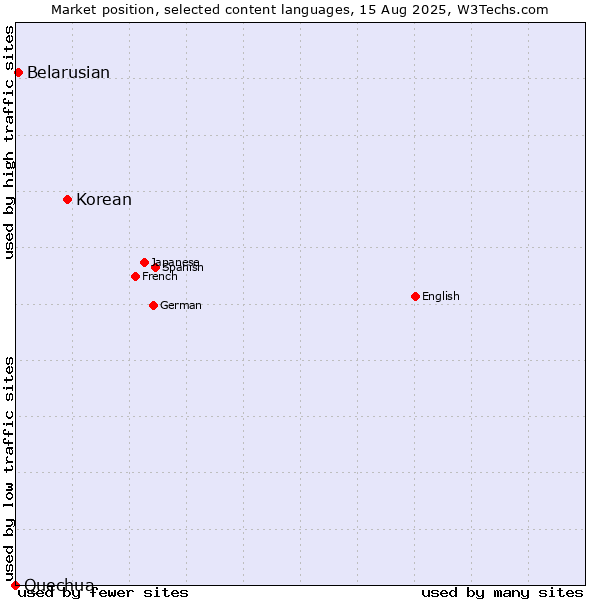 Market position of Korean vs. Belarusian vs. Quechua