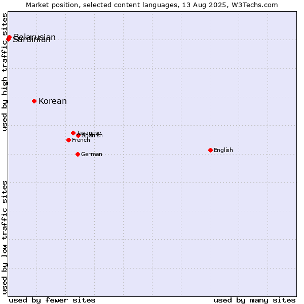 Market position of Korean vs. Belarusian vs. Sardinian