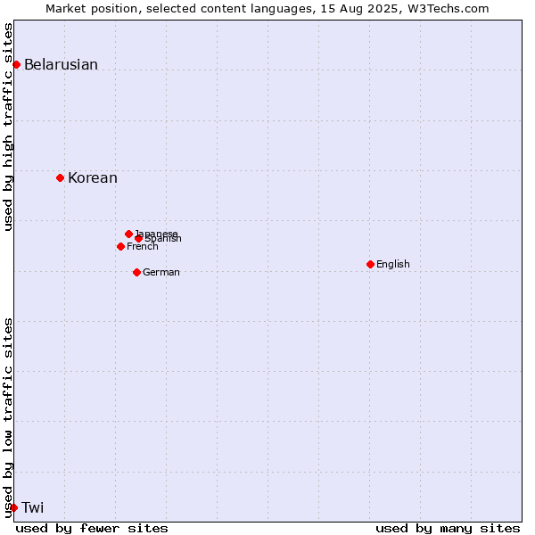 Market position of Korean vs. Belarusian vs. Twi