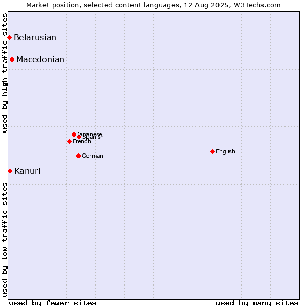 Market position of Macedonian vs. Kanuri vs. Belarusian