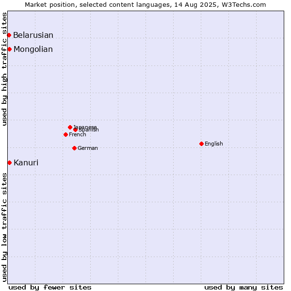 Market position of Mongolian vs. Kanuri vs. Belarusian