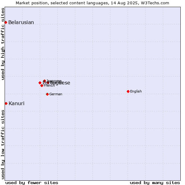 Market position of Portuguese vs. Kanuri vs. Belarusian
