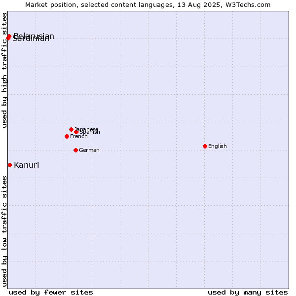 Market position of Kanuri vs. Belarusian vs. Sardinian