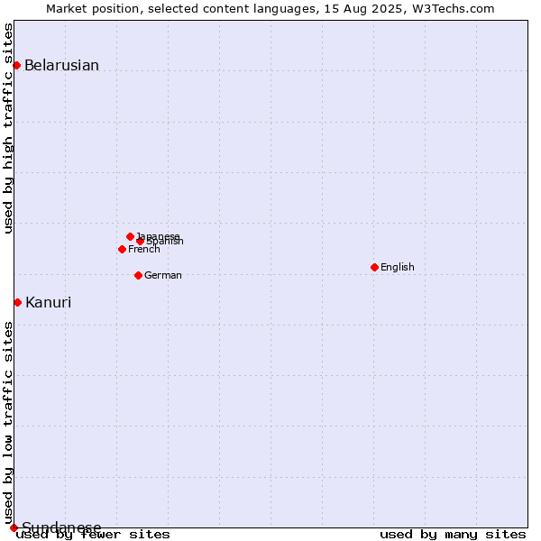 Market position of Kanuri vs. Belarusian vs. Sundanese