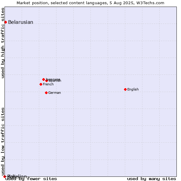 Market position of Belarusian vs. Pali vs. Karelian