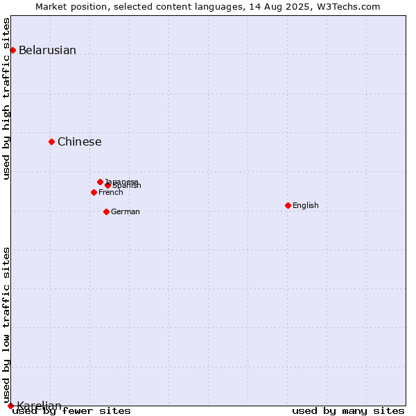 Market position of Chinese vs. Belarusian vs. Karelian
