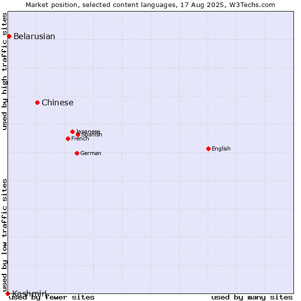 Market position of Chinese vs. Belarusian vs. Kashmiri