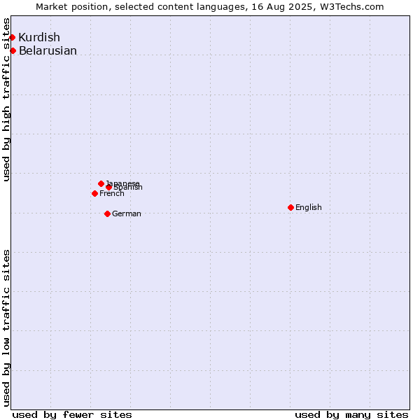 Market position of Belarusian vs. Kurdish