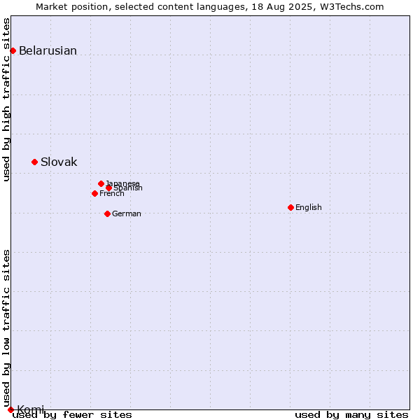 Market position of Slovak vs. Belarusian vs. Komi