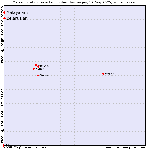 Market position of Belarusian vs. Malayalam vs. Cornish