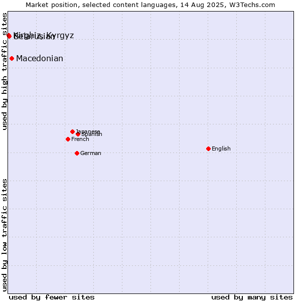 Market position of Macedonian vs. Belarusian vs. Kirghiz, Kyrgyz