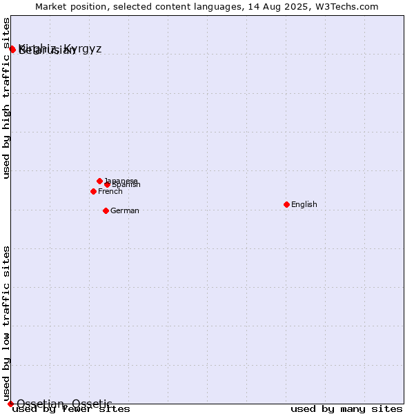 Market position of Belarusian vs. Kirghiz, Kyrgyz vs. Ossetian, Ossetic