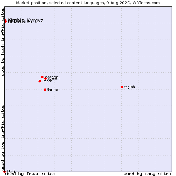 Market position of Belarusian vs. Kirghiz, Kyrgyz vs. Pali