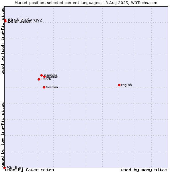 Market position of Belarusian vs. Kirghiz, Kyrgyz vs. Sicilian