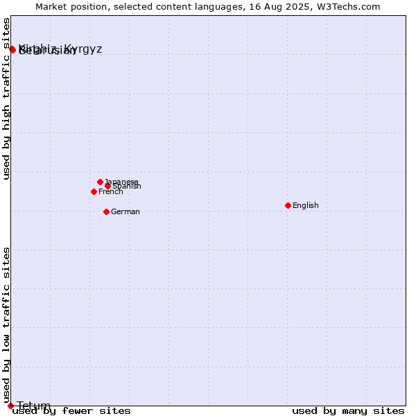 Market position of Belarusian vs. Kirghiz, Kyrgyz vs. Tetum