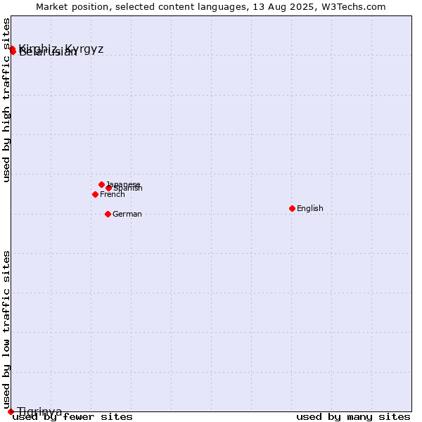 Market position of Belarusian vs. Kirghiz, Kyrgyz vs. Tigrinya