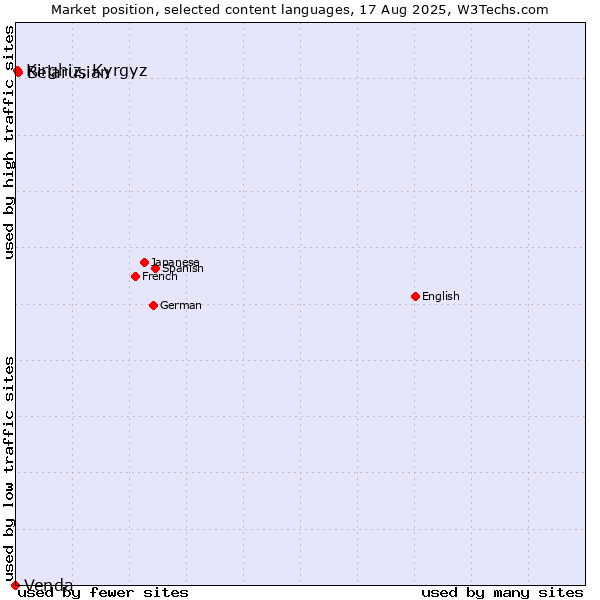 Market position of Belarusian vs. Kirghiz, Kyrgyz vs. Venda