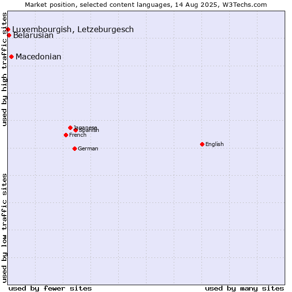 Market position of Macedonian vs. Belarusian vs. Luxembourgish, Letzeburgesch