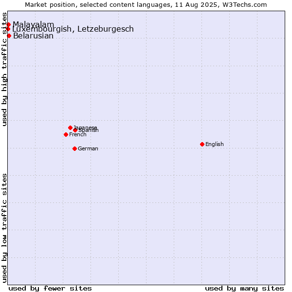 Market position of Belarusian vs. Malayalam vs. Luxembourgish, Letzeburgesch