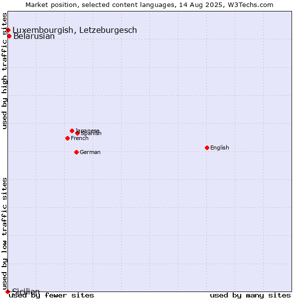 Market position of Belarusian vs. Luxembourgish, Letzeburgesch vs. Sicilian
