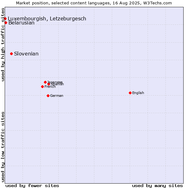 Market position of Slovenian vs. Belarusian vs. Luxembourgish, Letzeburgesch