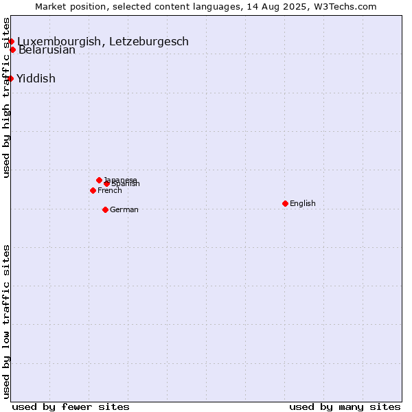 Market position of Belarusian vs. Luxembourgish, Letzeburgesch vs. Yiddish