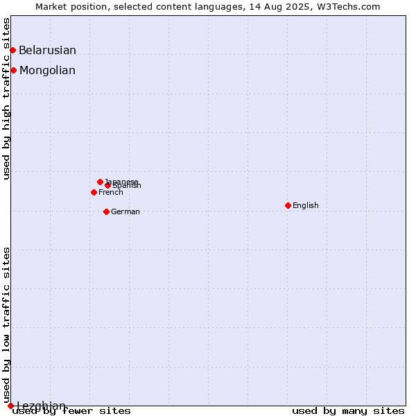 Market position of Mongolian vs. Belarusian vs. Lezghian
