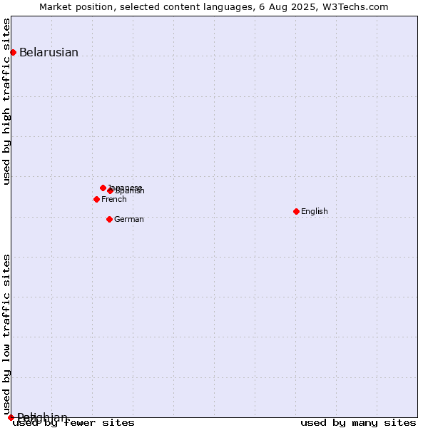 Market position of Belarusian vs. Lezghian vs. Pali