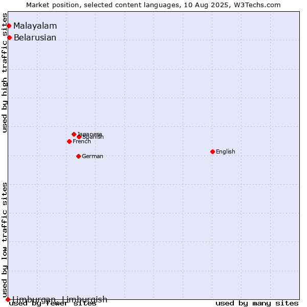 Market position of Belarusian vs. Malayalam vs. Limburgan, Limburgish