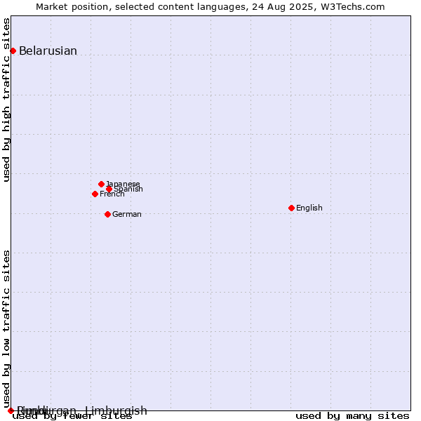 Market position of Belarusian vs. Limburgan, Limburgish vs. Rundi