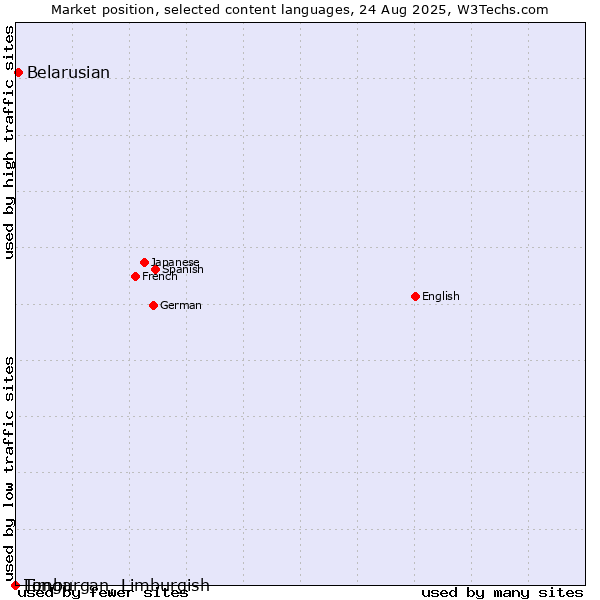 Market position of Belarusian vs. Limburgan, Limburgish vs. Tonga