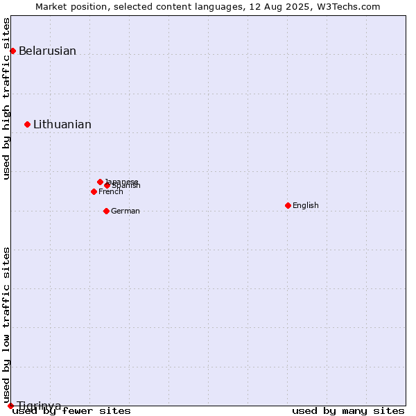 Market position of Lithuanian vs. Belarusian vs. Tigrinya