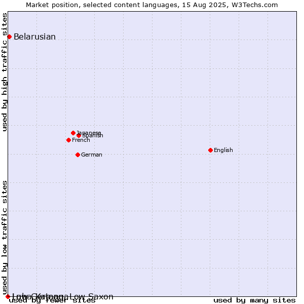 Market position of Belarusian vs. Low German, Low Saxon vs. Luba-Katanga