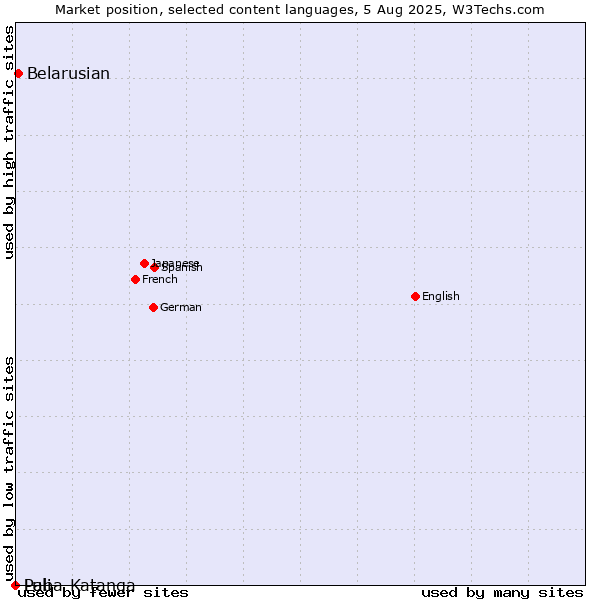 Market position of Belarusian vs. Pali vs. Luba-Katanga
